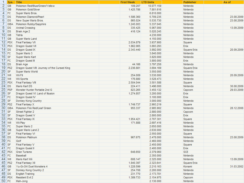 top selling console games of all time